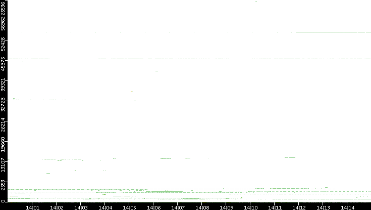 Dest. Port vs. Time