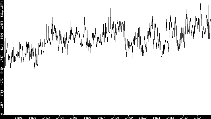 Throughput vs. Time