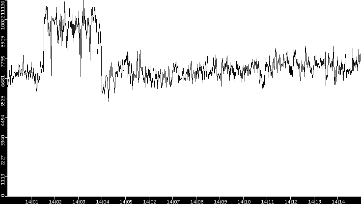 Throughput vs. Time