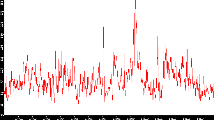 Nb. of Packets vs. Time