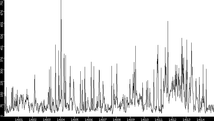 Throughput vs. Time