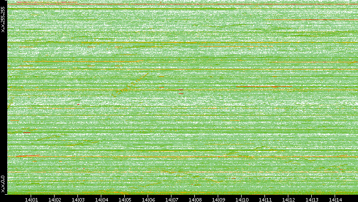 Dest. IP vs. Time