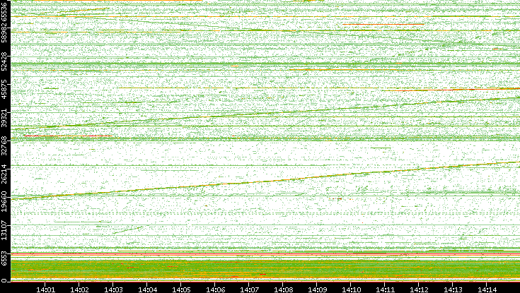 Dest. Port vs. Time