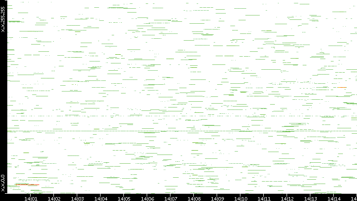 Src. IP vs. Time