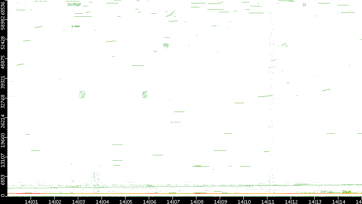 Src. Port vs. Time