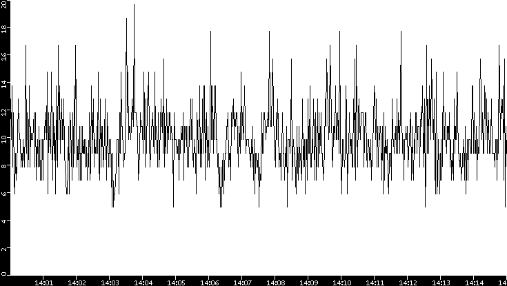Throughput vs. Time