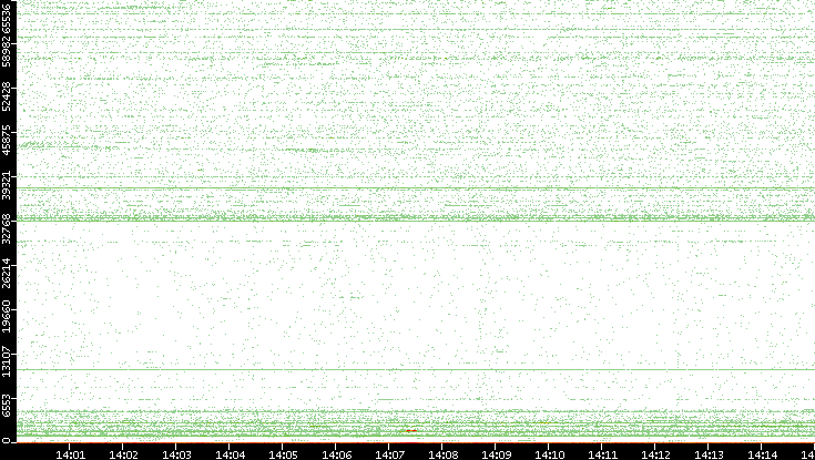 Src. Port vs. Time