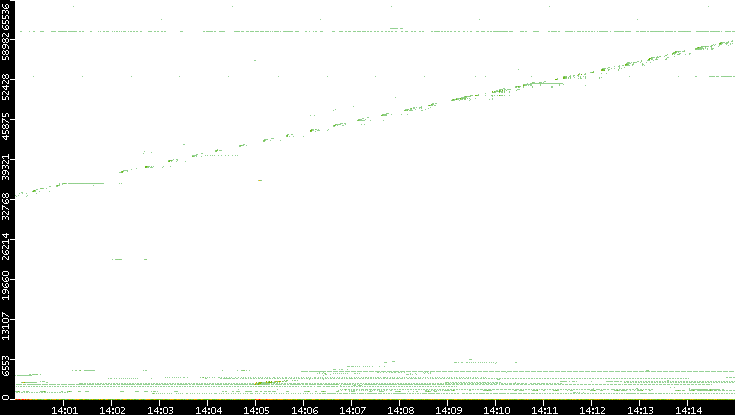 Dest. Port vs. Time
