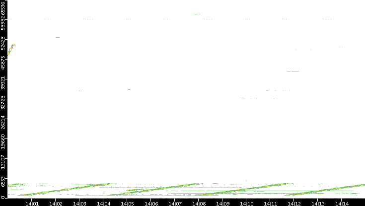 Src. Port vs. Time