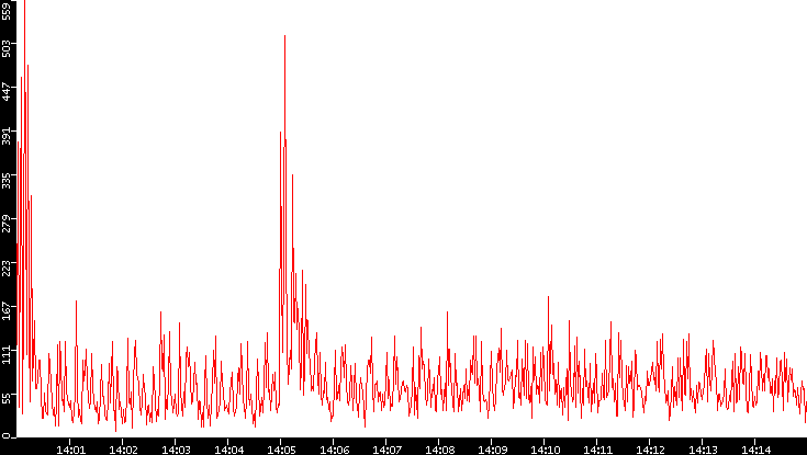 Nb. of Packets vs. Time