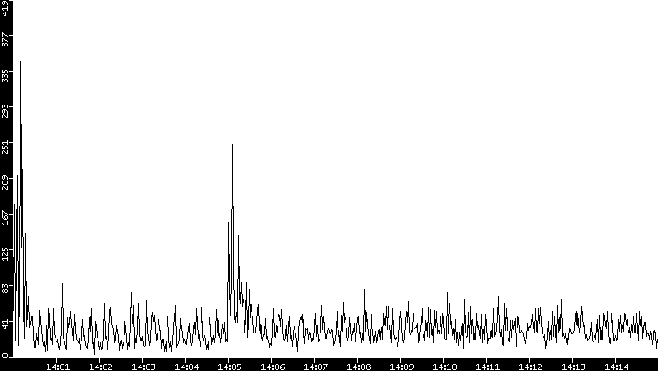 Throughput vs. Time