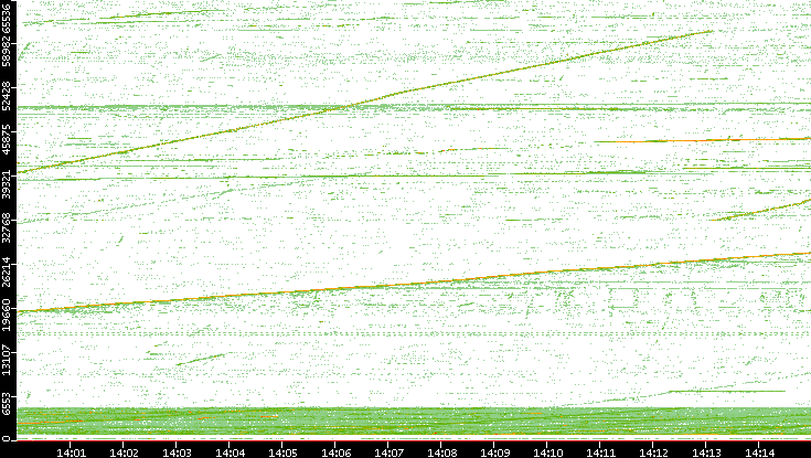 Src. Port vs. Time