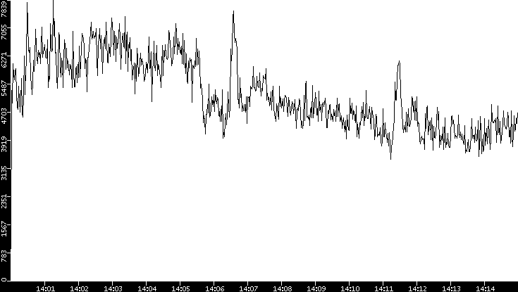 Throughput vs. Time