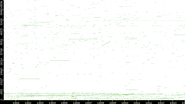 Dest. Port vs. Time