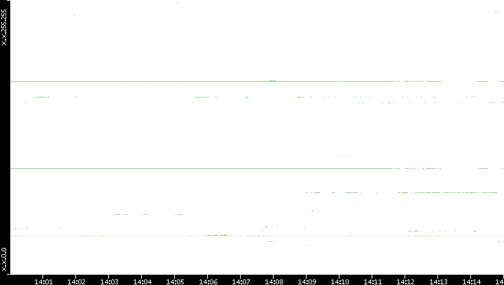 Src. IP vs. Time