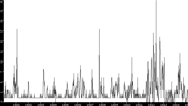 Throughput vs. Time