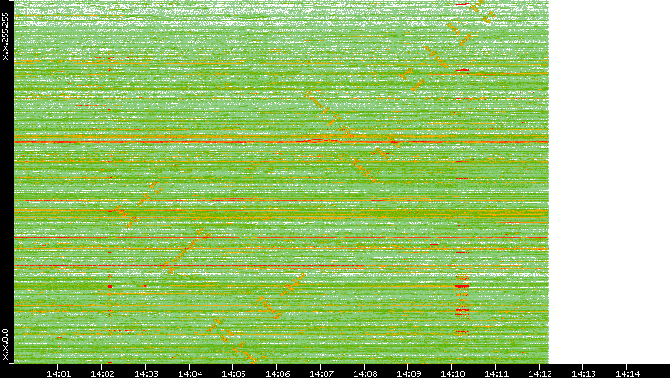 Dest. IP vs. Time