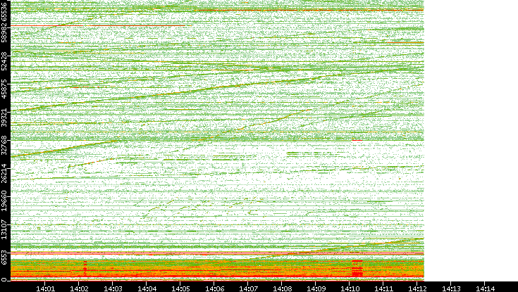 Dest. Port vs. Time