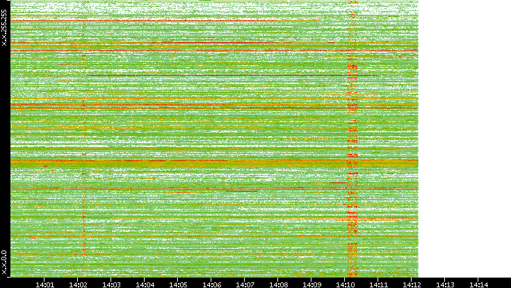 Src. IP vs. Time