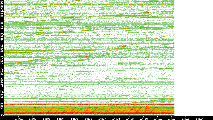 Src. Port vs. Time