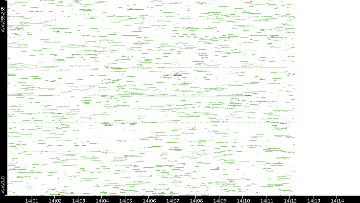 Dest. IP vs. Time