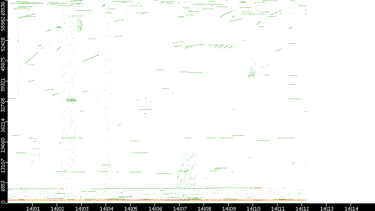 Src. Port vs. Time