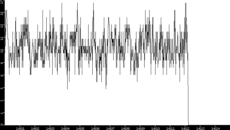 Throughput vs. Time