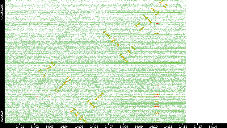 Dest. IP vs. Time