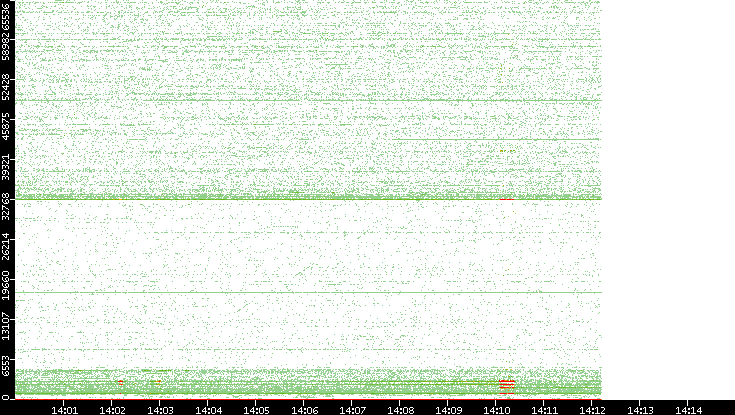 Dest. Port vs. Time