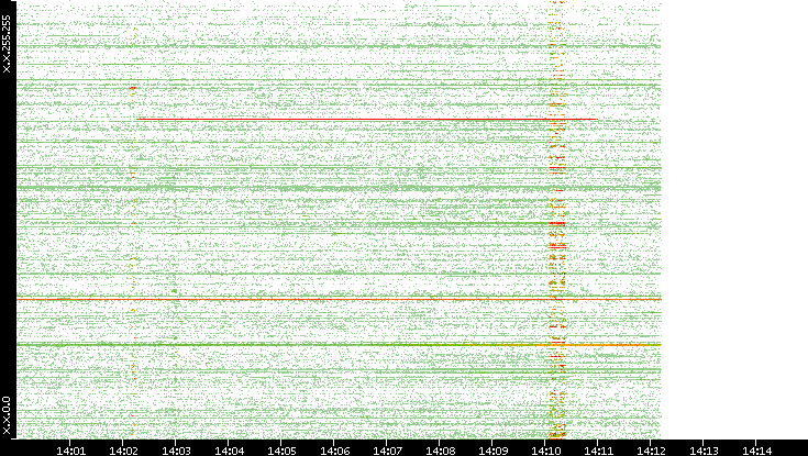 Src. IP vs. Time