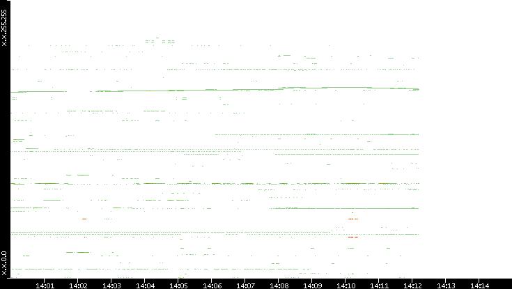 Dest. IP vs. Time
