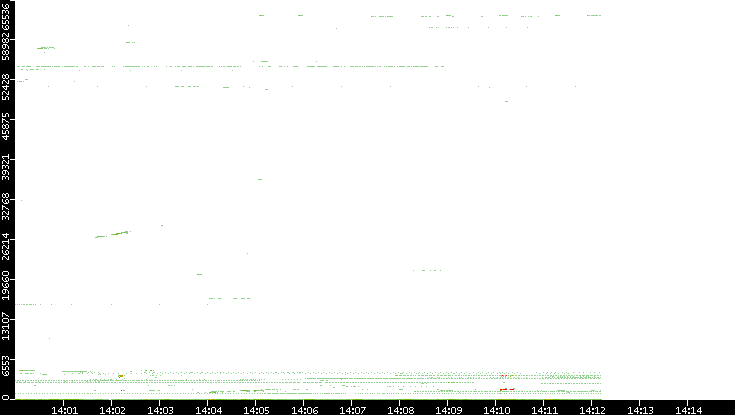 Dest. Port vs. Time