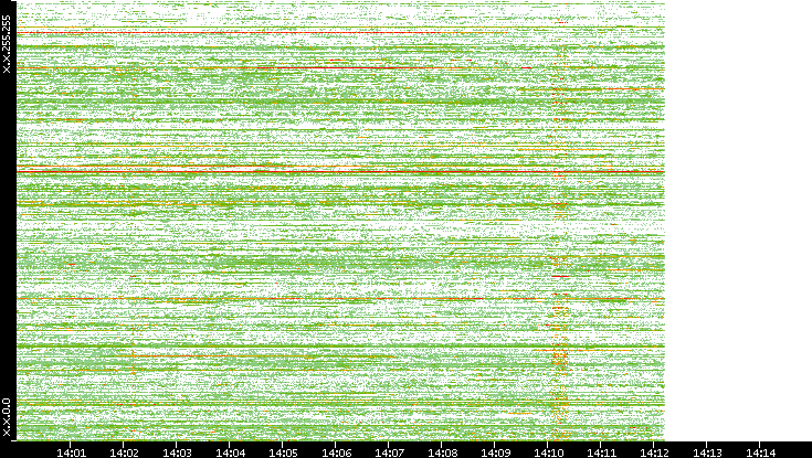 Src. IP vs. Time