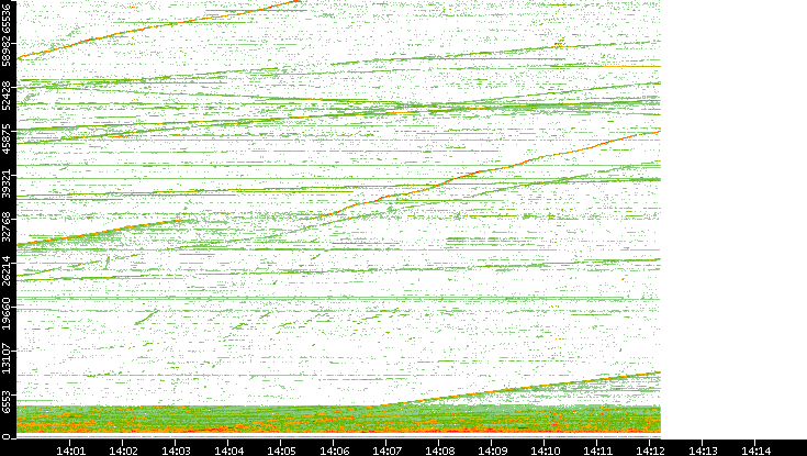 Src. Port vs. Time