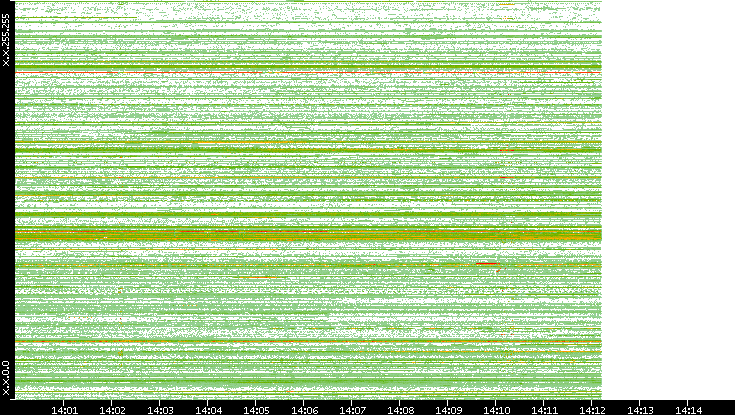 Src. IP vs. Time