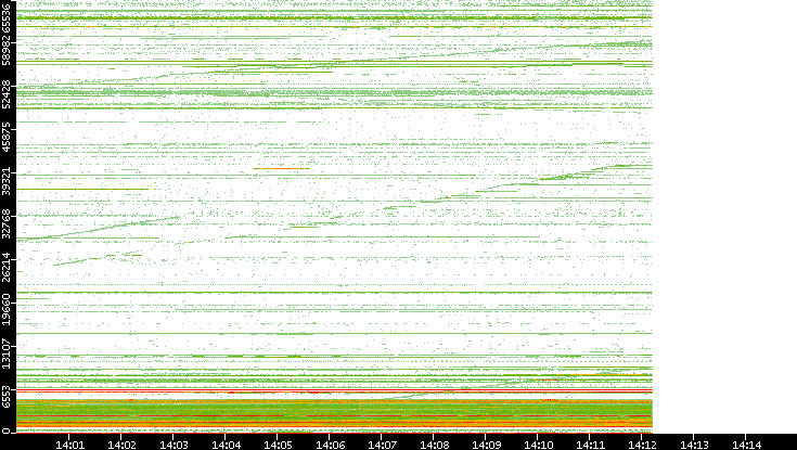 Src. Port vs. Time