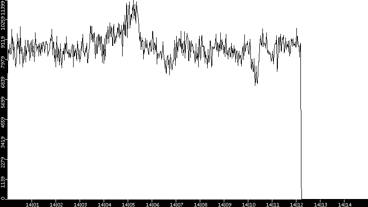 Throughput vs. Time