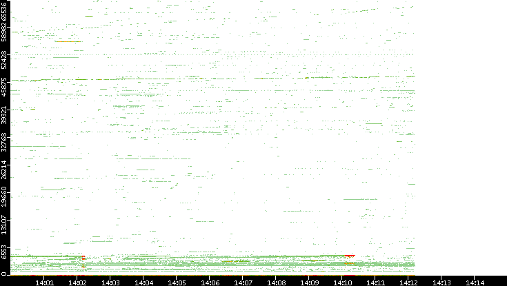 Dest. Port vs. Time