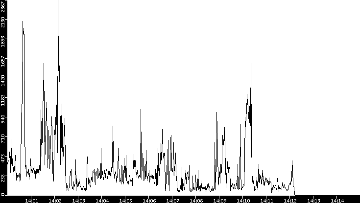Throughput vs. Time