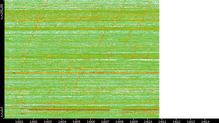 Dest. IP vs. Time