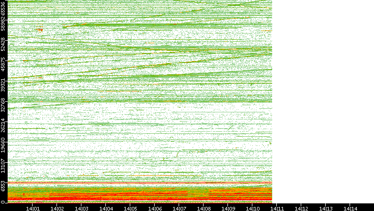 Dest. Port vs. Time