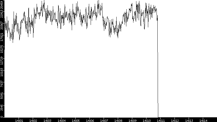Throughput vs. Time