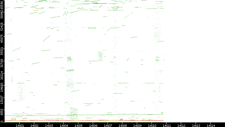 Src. Port vs. Time