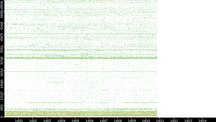 Src. Port vs. Time