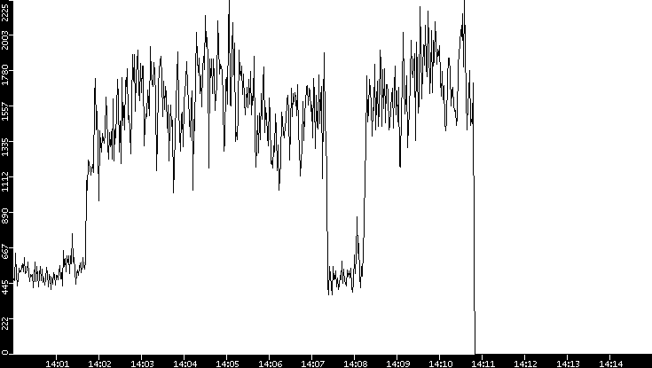 Throughput vs. Time