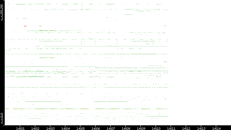 Src. IP vs. Time