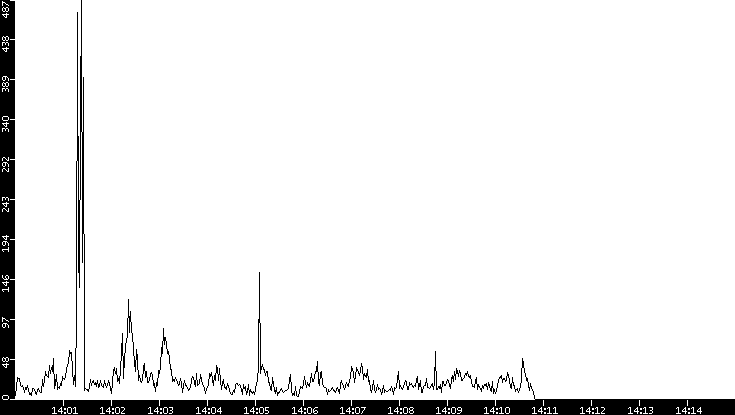 Throughput vs. Time
