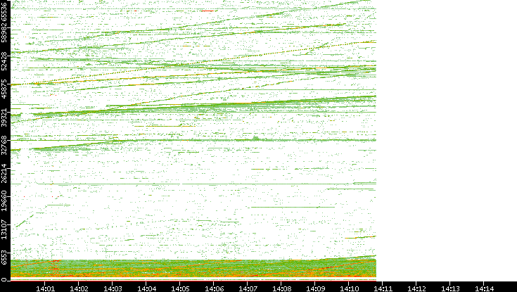 Src. Port vs. Time