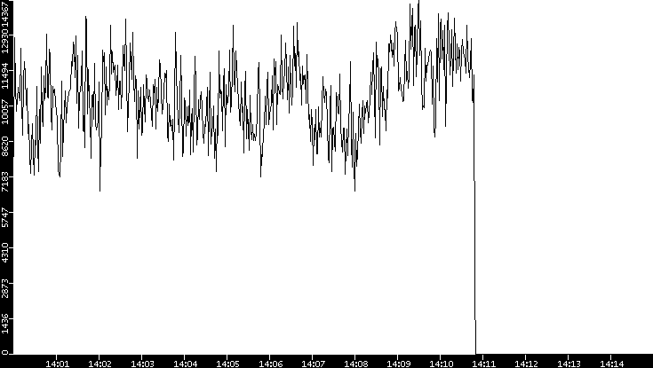 Throughput vs. Time