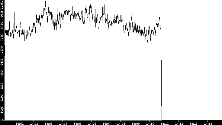 Throughput vs. Time